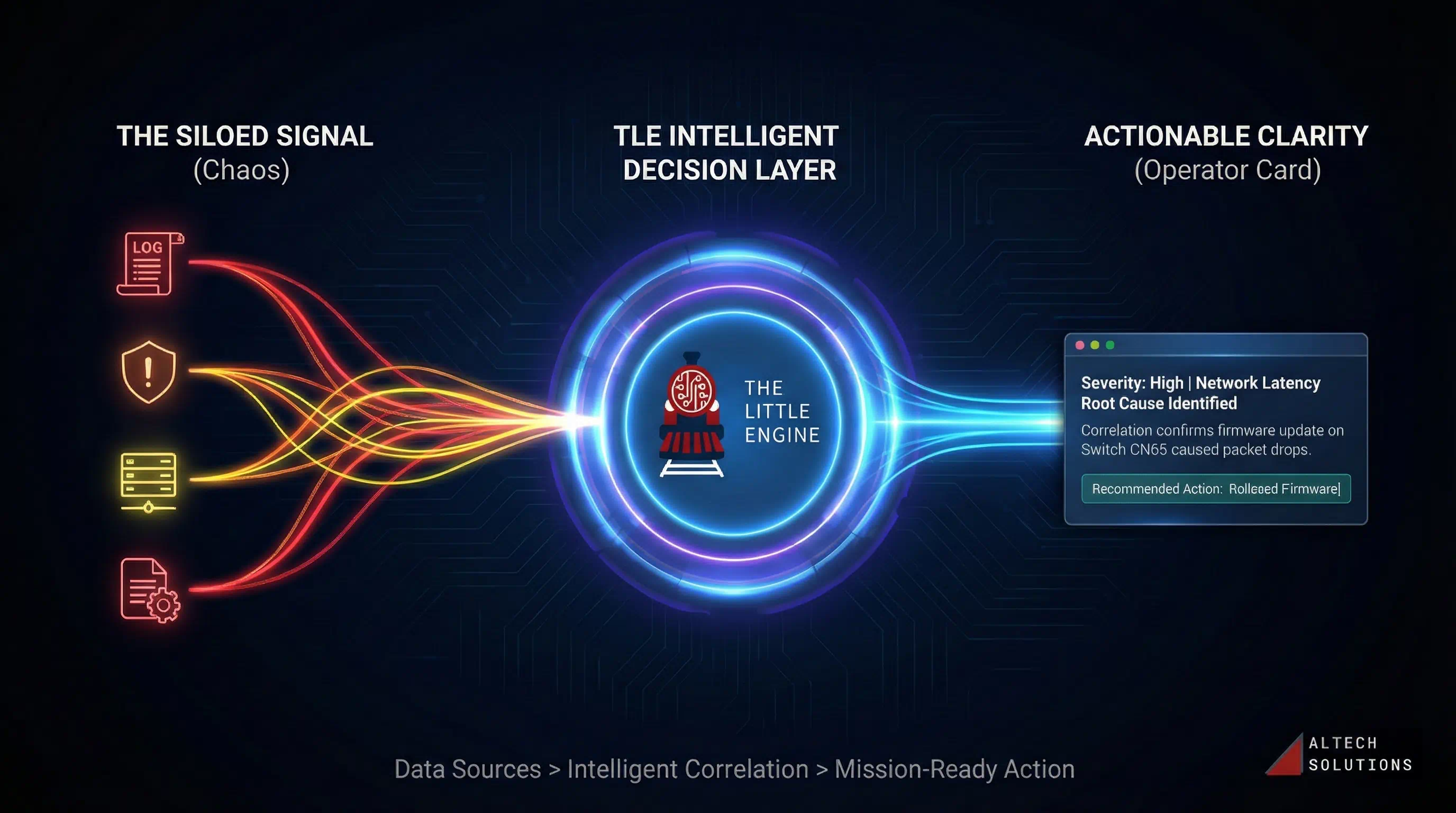 Diagram of the "TLE Intelligent Decision Layer" ingesting chaotic log signals and processing them into a single "Actionable Clarity" card with a specific root cause identified.